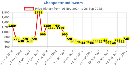 ajio.com indie picks Handblock Bagru Batik Print Cotton Dress indie picks Price History Graph from 16 Nov 2024 to 26 Sep 2025