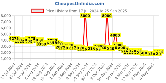 ajio.com indie picks Handblock Bagru Print Chanderi Silk Cotton Saree indie picks Price History Graph from 17 Jul 2024 to 25 Sep 2025