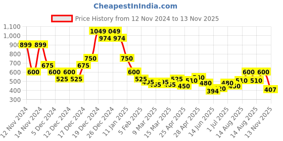 ajio.com indie picks Handblock Bagru Print Cotton Kurta indie picks Price History Graph from 12 Nov 2024 to 13 Nov 2025