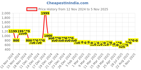 ajio.com indie picks Handblock Bagru Print Cotton Kurta indie picks Price History Graph from 12 Nov 2024 to 5 Nov 2025