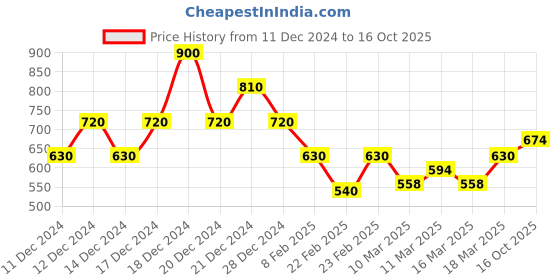 ajio.com indie picks Handblock Bagru Print Cotton Kurta indie picks Price History Graph from 11 Dec 2024 to 16 Oct 2025