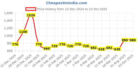 ajio.com indie picks Handblock Bagru Print Cotton Kurta indie picks Price History Graph from 15 Dec 2024 to 23 Oct 2025