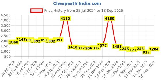 ajio.com indie picks Handblock Bagru Print Cotton Saree indie picks Price History Graph from 28 Jul 2024 to 18 Sep 2025