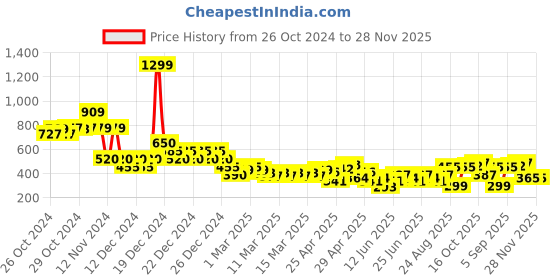 ajio.com indie picks Handblock Bagru Print Cotton Top indie picks Price History Graph from 26 Oct 2024 to 28 Nov 2025