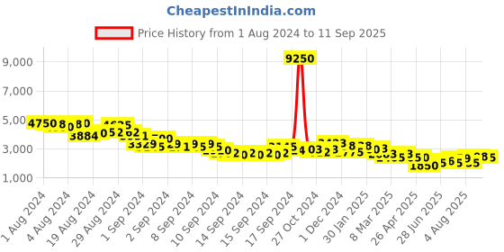 ajio.com indie picks Handblock Bagru Print Maheshwari Silk Cotton Saree indie picks Price History Graph from 1 Aug 2024 to 11 Sep 2025