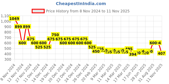 ajio.com indie picks Handblock Batik Indigo Print Collared Cotton Top indie picks Price History Graph from 8 Nov 2024 to 11 Nov 2025