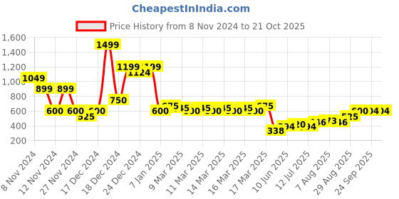 ajio.com indie picks Handblock Batik Print Collared Cotton Top indie picks Price History Graph from 8 Nov 2024 to 20 Oct 2025