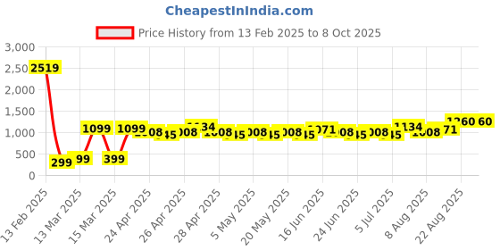 ajio.com indie picks Handblock Dabu Print Font-Open Padded Piped Blouse indie picks Price History Graph from 13 Feb 2025 to 6 Oct 2025