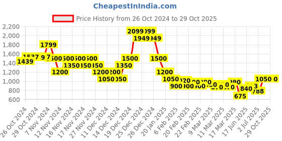 ajio.com indie picks Handblock Kalamkari Print Cotton Dress indie picks Price History Graph from 26 Oct 2024 to 29 Oct 2025