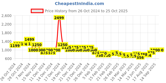 ajio.com indie picks Handblock Kalamkari Print Cotton Dress indie picks Price History Graph from 26 Oct 2024 to 25 Oct 2025