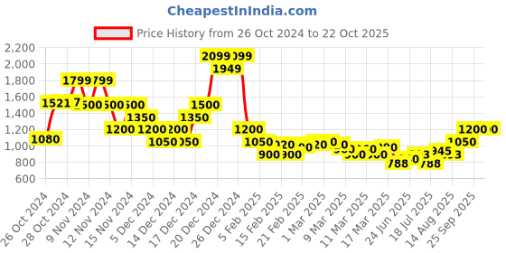 ajio.com indie picks Handblock Kalamkari Print Cotton Dress indie picks Price History Graph from 26 Oct 2024 to 22 Oct 2025