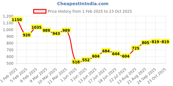 ajio.com indie picks Handblock Kalamkari Print Cotton Dress indie picks Price History Graph from 1 Feb 2025 to 23 Oct 2025