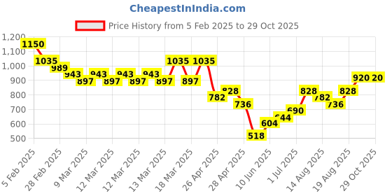 ajio.com indie picks Handblock Kalamkari Print Cotton Dress indie picks Price History Graph from 5 Feb 2025 to 29 Oct 2025