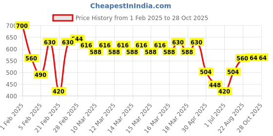 ajio.com indie picks Handblock Kalamkari Print Cotton Top indie picks Price History Graph from 1 Feb 2025 to 27 Oct 2025