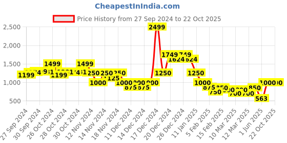 ajio.com indie picks Handblock Kalamkari Print Hand Embroidered A-Line Dress indie picks Price History Graph from 27 Sep 2024 to 22 Oct 2025