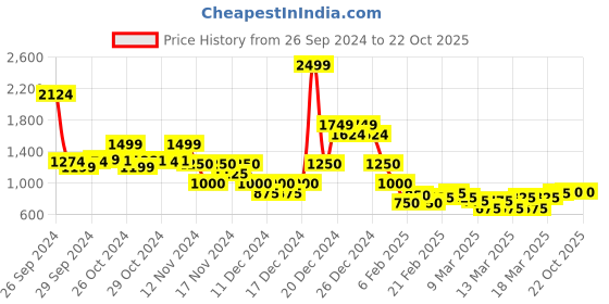 ajio.com indie picks Handblock Kalamkari Print Hand Embroidered A-Line Dress indie picks Price History Graph from 26 Sep 2024 to 21 Oct 2025