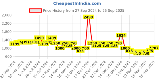 ajio.com indie picks Handblock Kalamkari Print Hand Embroidered Dress indie picks Price History Graph from 27 Sep 2024 to 25 Sep 2025