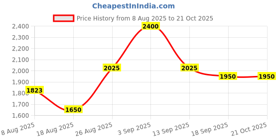 ajio.com indie picks Handblock Madhubani Bansbara Cotton Silk Saree indie picks Price History Graph from 8 Aug 2025 to 21 Oct 2025