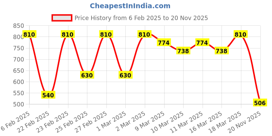 ajio.com indie picks Handblock Placement Print Cotton Straight Kurta indie picks Price History Graph from 6 Feb 2025 to 20 Nov 2025
