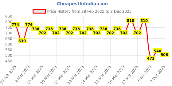 ajio.com indie picks Handblock Placement Print Cotton Straight Kurta indie picks Price History Graph from 28 Feb 2025 to 2 Dec 2025