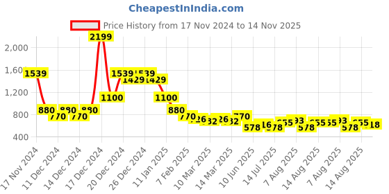 ajio.com indie picks Handblock Print Angrakha Cotton Dress indie picks Price History Graph from 17 Nov 2024 to 14 Nov 2025
