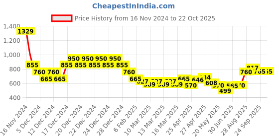 ajio.com indie picks Handblock Print Collared Cotton Dress indie picks Price History Graph from 16 Nov 2024 to 21 Oct 2025