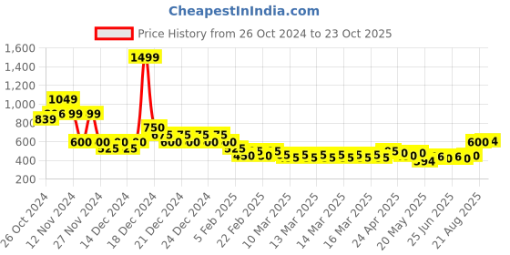 ajio.com indie picks Handblock Print Collared Cotton Top indie picks Price History Graph from 26 Oct 2024 to 23 Oct 2025