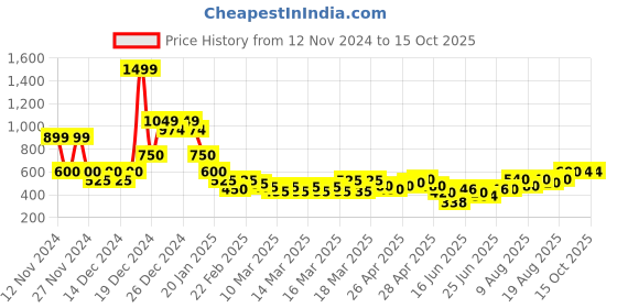 ajio.com indie picks Handblock Print Collared Cotton Top indie picks Price History Graph from 12 Nov 2024 to 15 Oct 2025