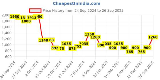 ajio.com indie picks Handblock Print Cotton A-Line Dress indie picks Price History Graph from 24 Sep 2024 to 26 Sep 2025