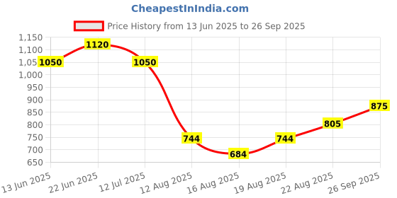 ajio.com indie picks Handblock Print Cotton A-Line Kurta indie picks Price History Graph from 13 Jun 2025 to 26 Sep 2025
