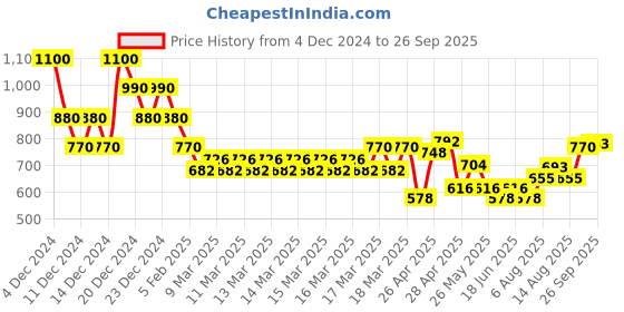 ajio.com indie picks Handblock Print Cotton Angarkha Dress indie picks Price History Graph from 4 Dec 2024 to 26 Sep 2025