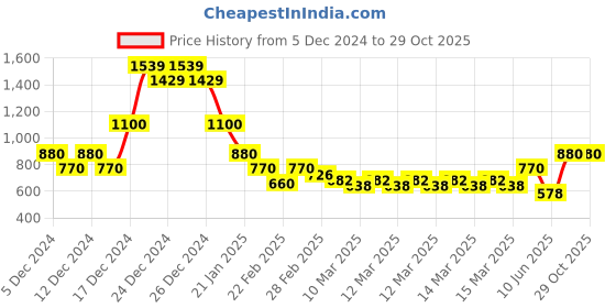 ajio.com indie picks Handblock Print Cotton Angarkha Dress indie picks Price History Graph from 5 Dec 2024 to 29 Oct 2025