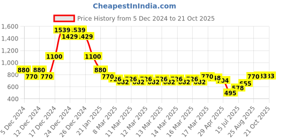 ajio.com indie picks Handblock Print Cotton Angarkha Dress indie picks Price History Graph from 5 Dec 2024 to 21 Oct 2025