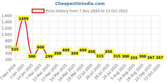 ajio.com indie picks Handblock Print Cotton Back Loop Door Curtain indie picks Price History Graph from 7 Nov 2024 to 13 Oct 2025