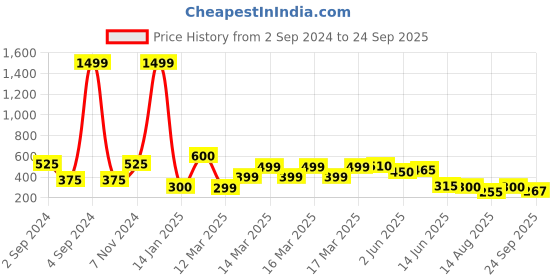 ajio.com indie picks Handblock Print Cotton Back Loop Door Curtain indie picks Price History Graph from 2 Sep 2024 to 24 Sep 2025