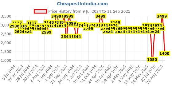 ajio.com indie picks Handblock Print Cotton Double Bedcover indie picks Price History Graph from 9 Jul 2024 to 11 Sep 2025