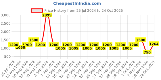 ajio.com indie picks Handblock Print Cotton Double Bedsheet with Pillow Covers indie picks Price History Graph from 25 Jul 2024 to 24 Oct 2025
