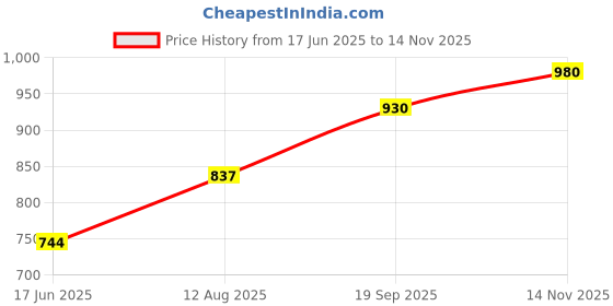 ajio.com indie picks Handblock Print Cotton Fit & Flare Dress indie picks Price History Graph from 17 Jun 2025 to 14 Nov 2025