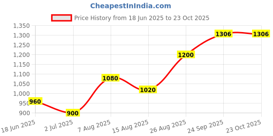 ajio.com indie picks Handblock Print Cotton Fit & Flare Dress indie picks Price History Graph from 18 Jun 2025 to 21 Oct 2025