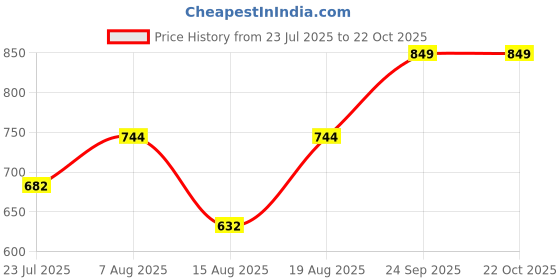 ajio.com indie picks Handblock Print Cotton Fit & Flare Dress indie picks Price History Graph from 23 Jul 2025 to 21 Oct 2025