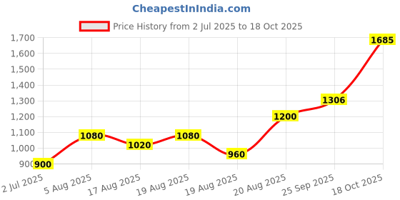 ajio.com indie picks Handblock Print Cotton Fit & Flare Dress indie picks Price History Graph from 2 Jul 2025 to 18 Oct 2025