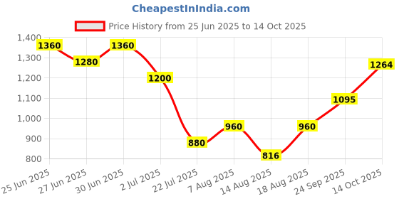 ajio.com indie picks Handblock Print Cotton Flared Dress indie picks Price History Graph from 25 Jun 2025 to 14 Oct 2025