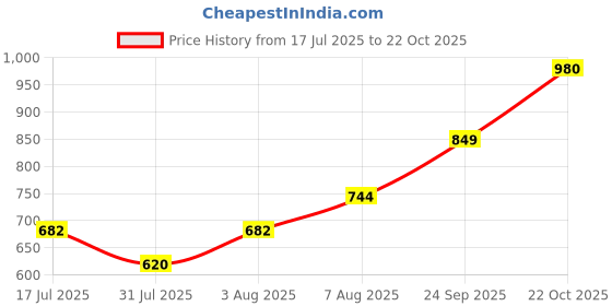 ajio.com indie picks Handblock Print Cotton Flared Dress indie picks Price History Graph from 17 Jul 2025 to 22 Oct 2025