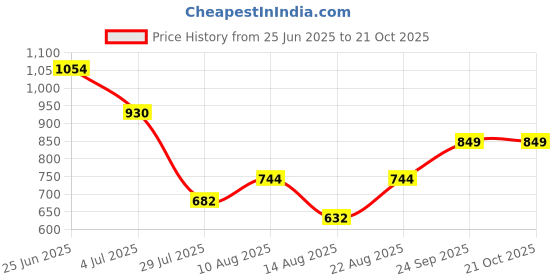 ajio.com indie picks Handblock Print Cotton Flared Dress indie picks Price History Graph from 25 Jun 2025 to 20 Oct 2025