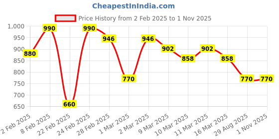 ajio.com indie picks Handblock Print Cotton Flared Kurta indie picks Price History Graph from 2 Feb 2025 to 31 Oct 2025
