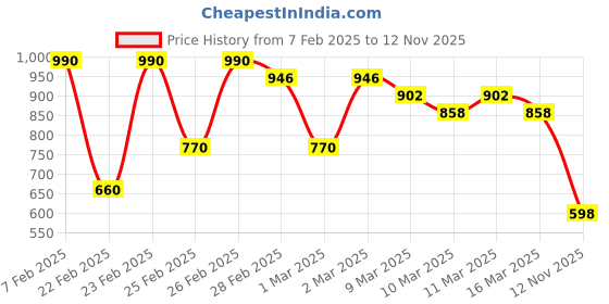 ajio.com indie picks Handblock Print Cotton Flared Kurta indie picks Price History Graph from 7 Feb 2025 to 12 Nov 2025