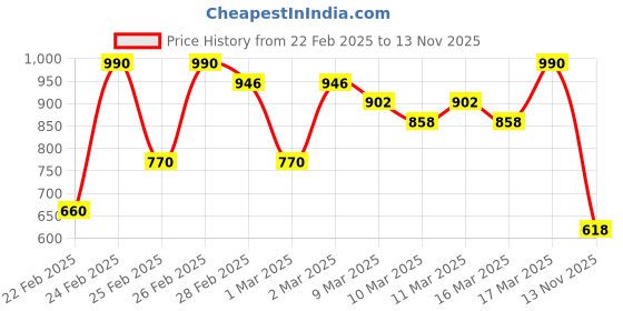 ajio.com indie picks Handblock Print Cotton Flared Kurta indie picks Price History Graph from 22 Feb 2025 to 13 Nov 2025