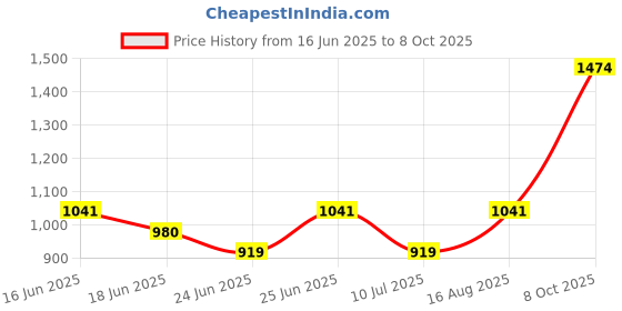 ajio.com indie picks Handblock Print Cotton Flared Kurta indie picks Price History Graph from 16 Jun 2025 to 8 Oct 2025