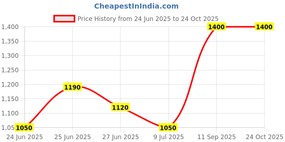 ajio.com indie picks Handblock Print Cotton Flared Kurta indie picks Price History Graph from 24 Jun 2025 to 23 Oct 2025