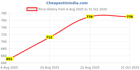 ajio.com indie picks Handblock Print Cotton Flared Kurta indie picks Price History Graph from 6 Aug 2025 to 30 Oct 2025